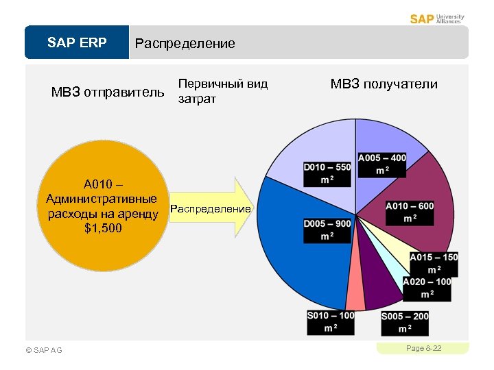 SAP ERP Распределение МВЗ отправитель Первичный вид затрат МВЗ получатели A 010 – Административные