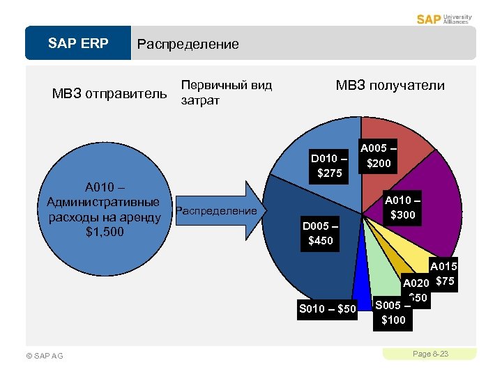 SAP ERP Распределение МВЗ отправитель Первичный вид затрат МВЗ получатели D 010 – $275