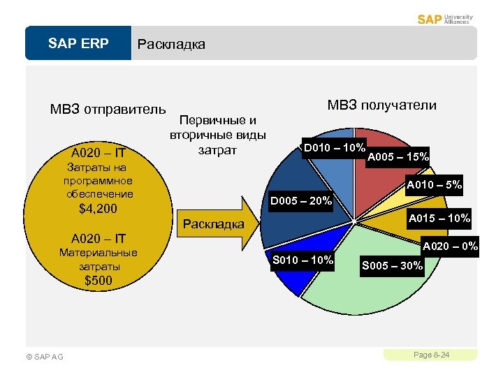 SAP ERP Раскладка МВЗ отправитель A 020 – IT МВЗ получатели Первичные и вторичные