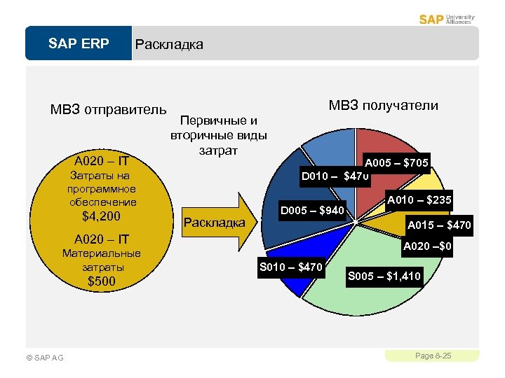 SAP ERP Раскладка МВЗ отправитель A 020 – IT МВЗ получатели Первичные и вторичные