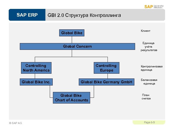 SAP ERP GBI 2. 0 Структура Контроллинга Клиент Global Bike Единица учёта результатов Global