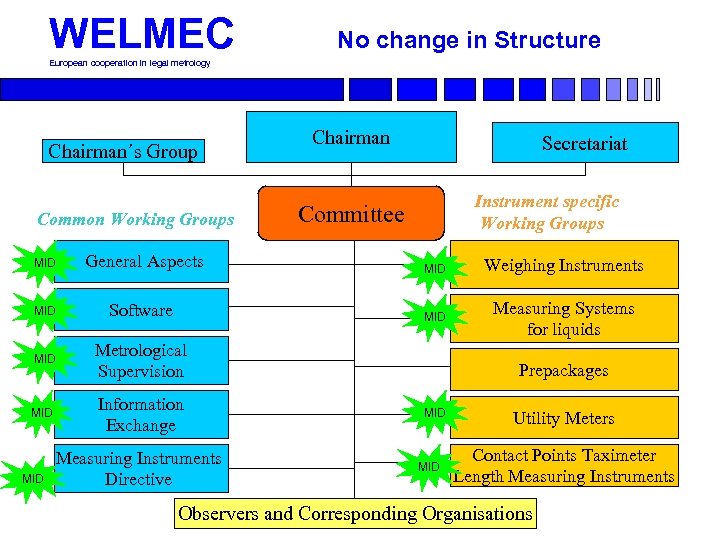 WELMEC No change in Structure European cooperation in legal metrology Chairman´s Group Common Working