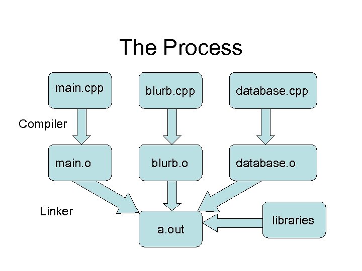 The Process main. cpp blurb. cpp database. cpp Compiler main. o blurb. o Linker