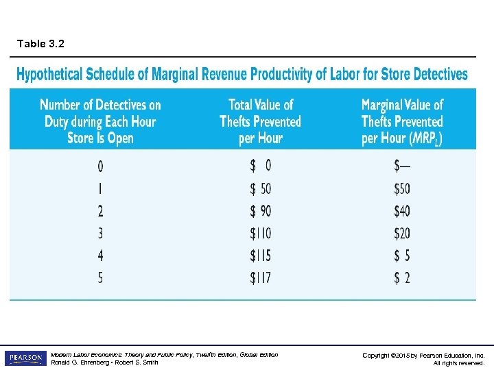 Table 3. 2 Modern Labor Economics: Theory and Public Policy, Twelfth Edition, Global Edition