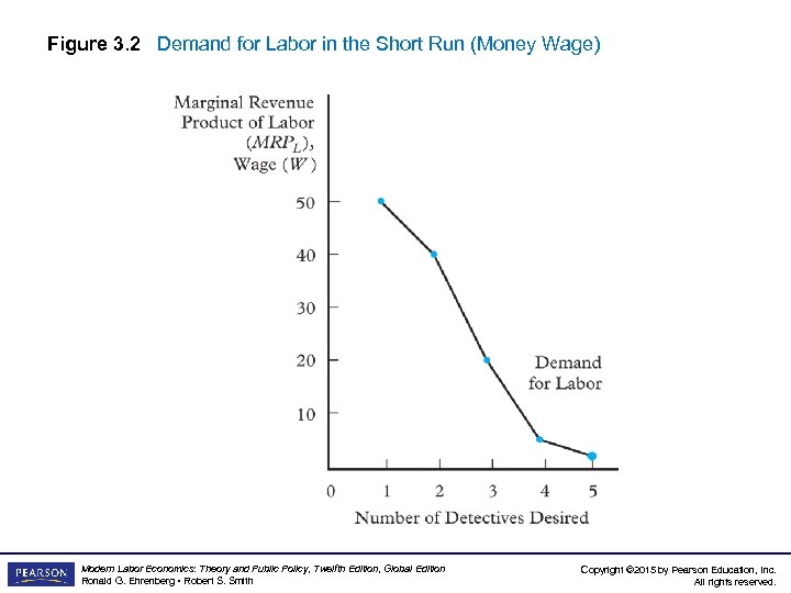 Figure 3. 2 Demand for Labor in the Short Run (Money Wage) Modern Labor