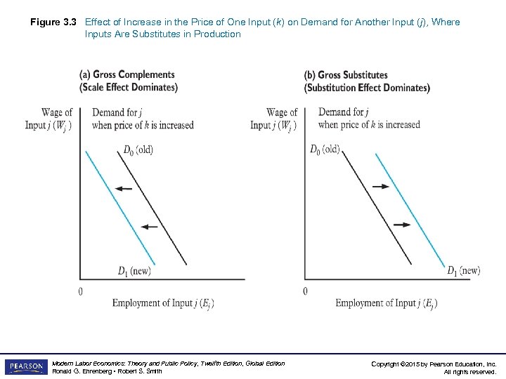 Figure 3. 3 Effect of Increase in the Price of One Input (k) on