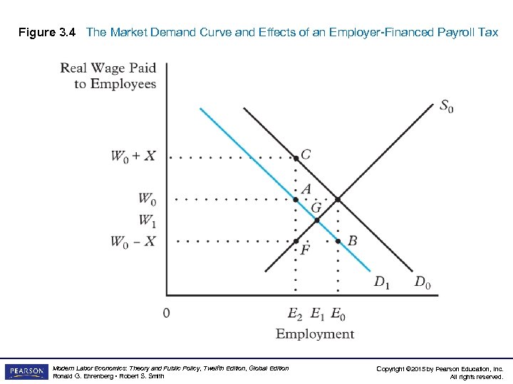 Figure 3. 4 The Market Demand Curve and Effects of an Employer-Financed Payroll Tax