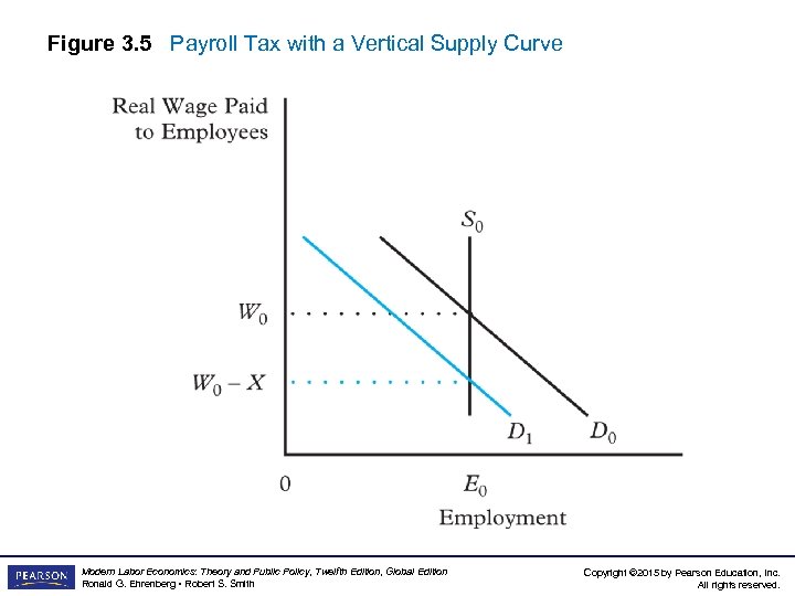 Figure 3. 5 Payroll Tax with a Vertical Supply Curve Modern Labor Economics: Theory