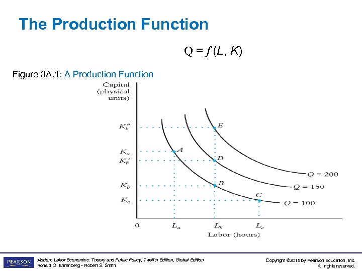 The Production Function Q = f (L, K) Figure 3 A. 1: A Production