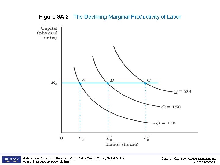 Figure 3 A. 2 The Declining Marginal Productivity of Labor Modern Labor Economics: Theory