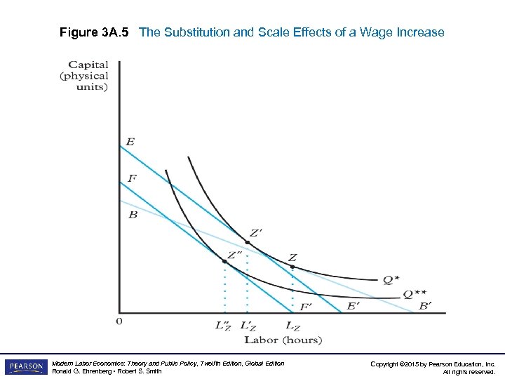 Figure 3 A. 5 The Substitution and Scale Effects of a Wage Increase Modern