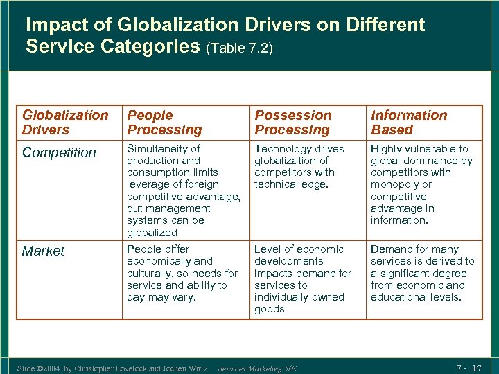 Impact of Globalization Drivers on Different Service Categories (Table 7. 2) Globalization Drivers People