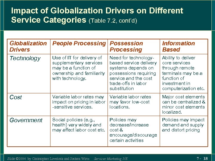 Impact of Globalization Drivers on Different Service Categories (Table 7. 2, cont’d) Globalization People