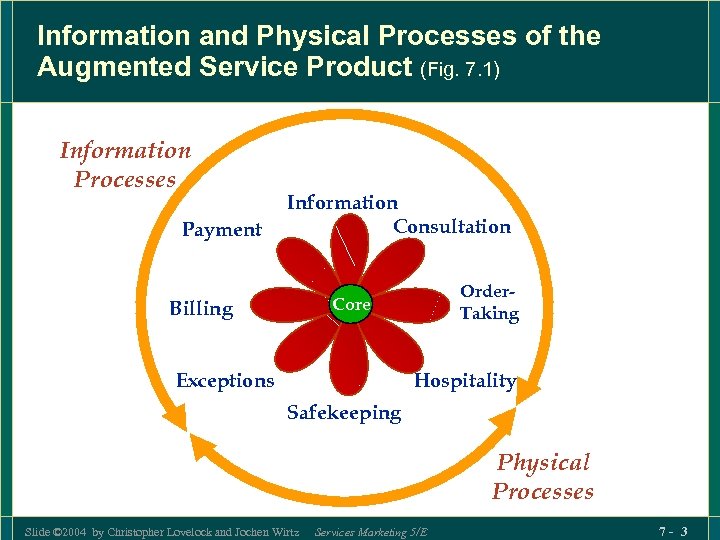 Information and Physical Processes of the Augmented Service Product (Fig. 7. 1) Information Processes