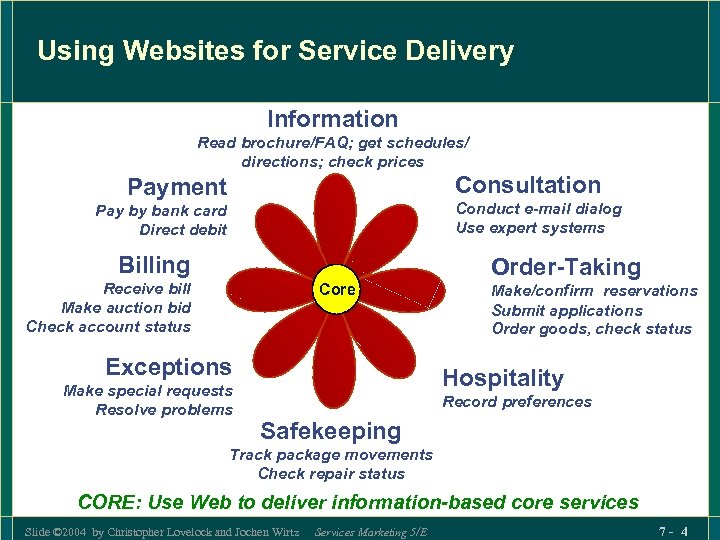 Using Websites for Service Delivery Information Read brochure/FAQ; get schedules/ directions; check prices Consultation