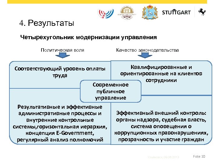 4. Результаты Четырехугольник модернизации управления Политическая воля Качество законодательства Квалифицированные и ориентированные на клиентов