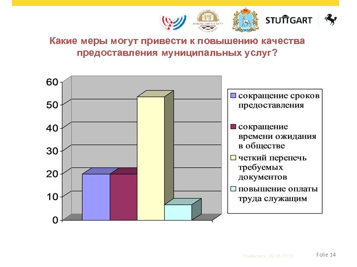 Какие меры могут привести к повышению качества предоставления муниципальных услуг? Ульяновск, 09. 06. 2013