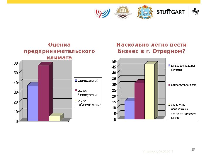 Оценка предпринимательского климата Насколько легко вести бизнес в г. Отрадном? Ульяновск, 09. 06. 2013