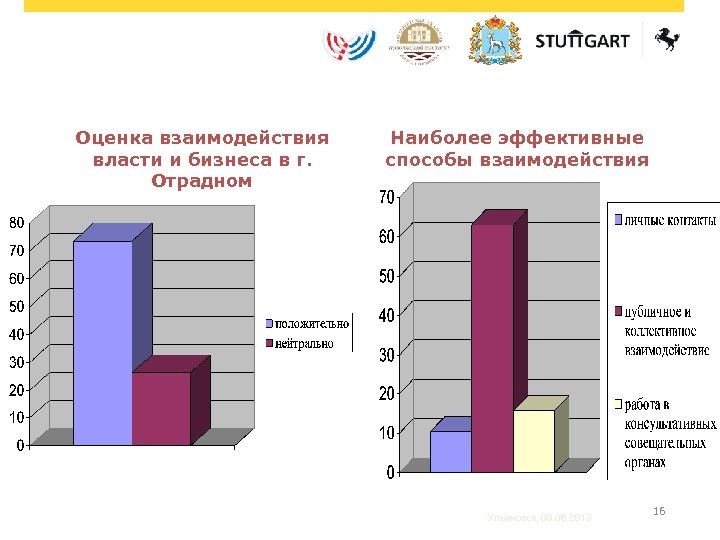 Оценка взаимодействия власти и бизнеса в г. Отрадном Наиболее эффективные способы взаимодействия Ульяновск, 09.