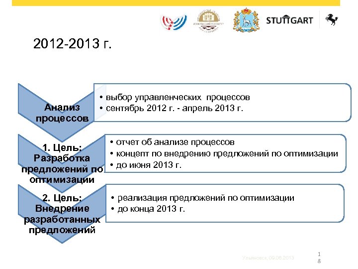 2012 -2013 г. Анализ процессов • выбор управленческих процессов • сентябрь 2012 г. -