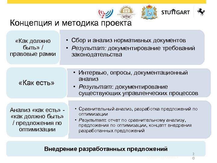 Концепция и методика проекта «Как должно быть» / правовые рамки • Сбор и анализ