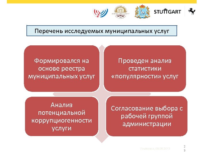 Перечень исследуемых муниципальных услуг Формировался на основе реестра муниципальных услуг Проведен анализ статистики «популярности»