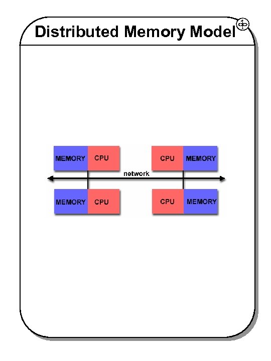 Distributed Memory Model 