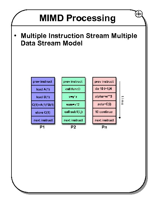 MIMD Processing • Multiple Instruction Stream Multiple Data Stream Model 