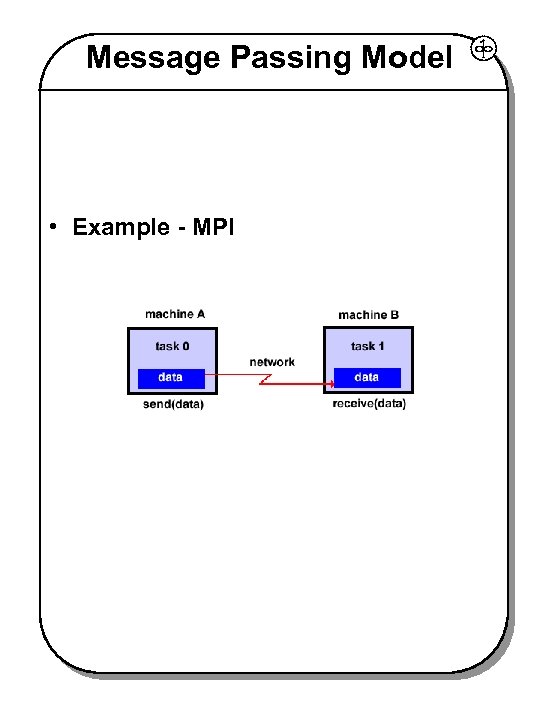 Message Passing Model • Example - MPI 