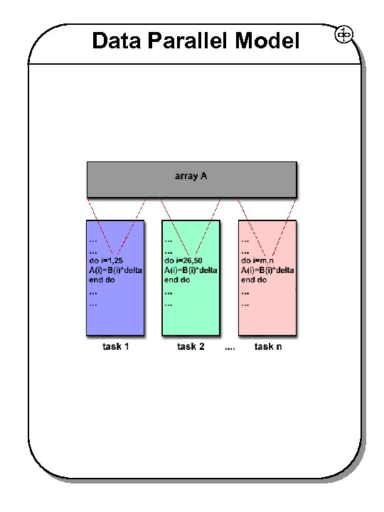 Data Parallel Model 