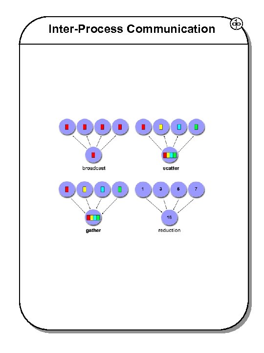 Inter-Process Communication 