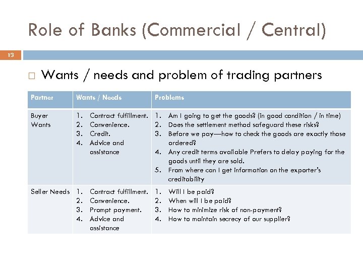 Role of Banks (Commercial / Central) 13 Wants / needs and problem of trading