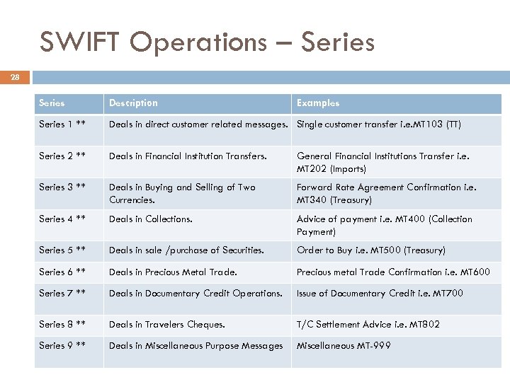 SWIFT Operations – Series 28 Series Description Examples Series 1 ** Deals in direct