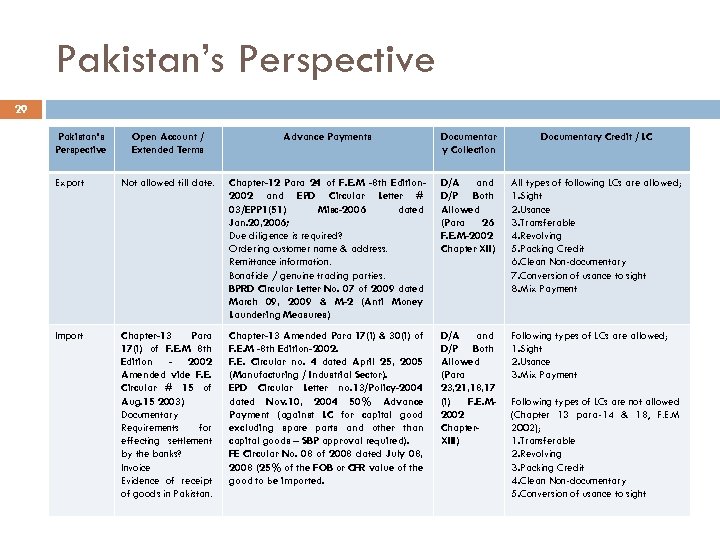 Pakistan’s Perspective 29 Pakistan’s Perspective Open Account / Extended Terms Advance Payments Documentar y