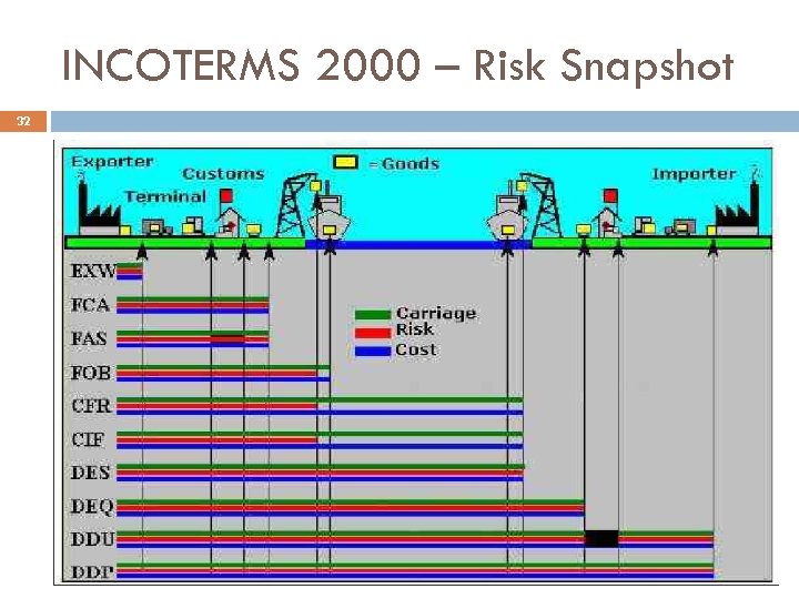 INCOTERMS 2000 – Risk Snapshot 32 