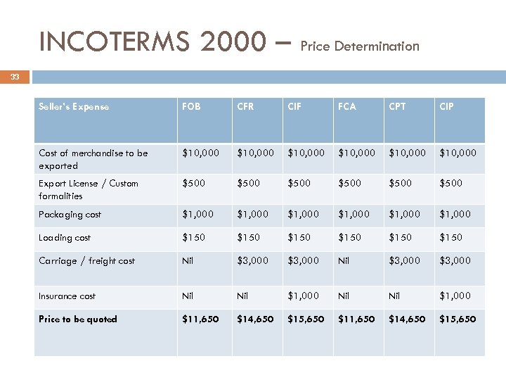 INCOTERMS 2000 – Price Determination 33 Seller’s Expense FOB CFR CIF FCA CPT CIP