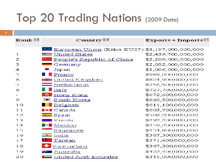 Top 20 Trading Nations (2009 Data) 7 