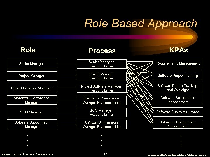 Process Definition and Rollout A Better Approach