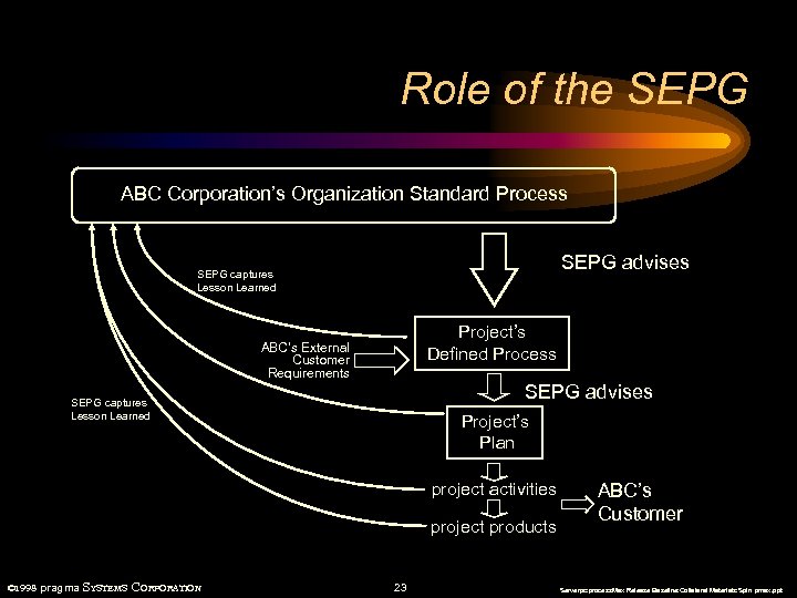 Role of the SEPG ABC Corporation’s Organization Standard Process SEPG advises SEPG captures Lesson