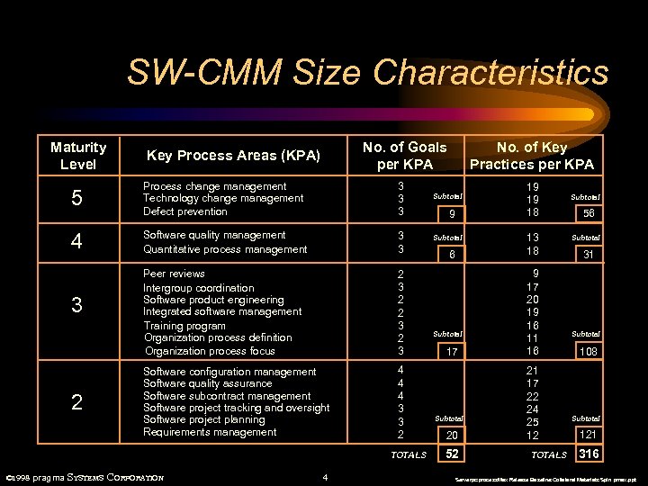 SW-CMM Size Characteristics Maturity Level No. of Goals per KPA Key Process Areas (KPA)