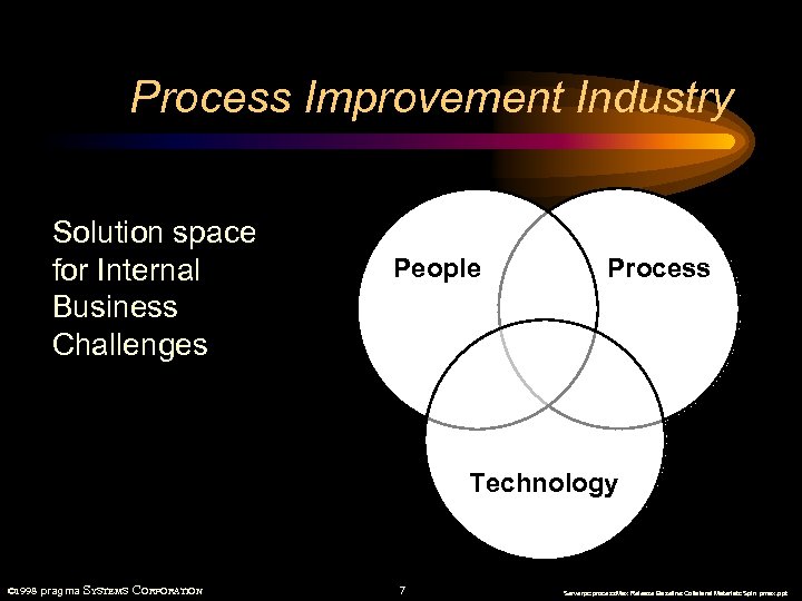 Process Improvement Industry Solution space for Internal Business Challenges People Process Technology © 1998