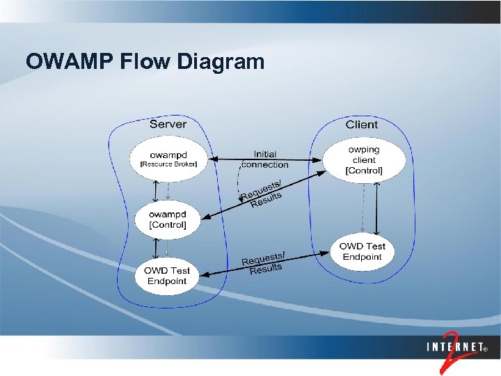 OWAMP Flow Diagram 