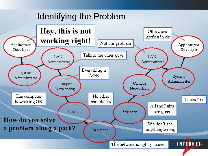 Identifying the Problem Applications Developer Hey, this is not working right! LAN Administrator Others