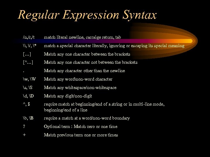 Regular Expression Syntax /n, /r, /t match literal newline, carraige return, tab \, /,