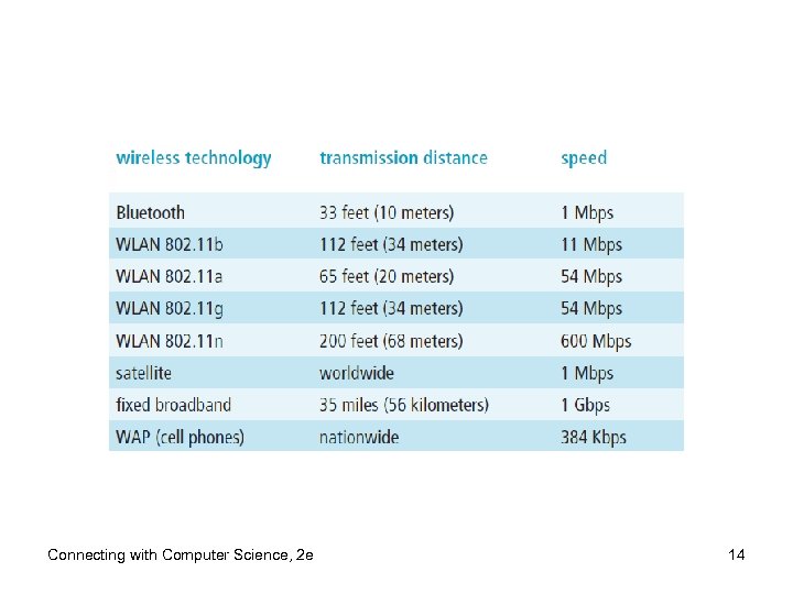 Connecting with Computer Science, 2 e 14 