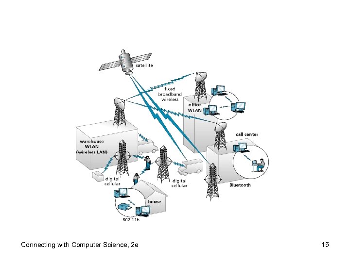 Connecting with Computer Science, 2 e 15 