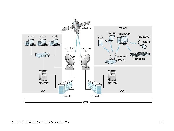 Connecting with Computer Science, 2 e 28 