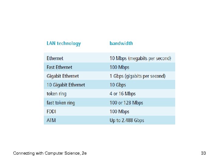 Connecting with Computer Science, 2 e 33 