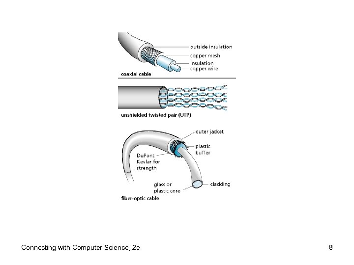 Connecting with Computer Science, 2 e 8 