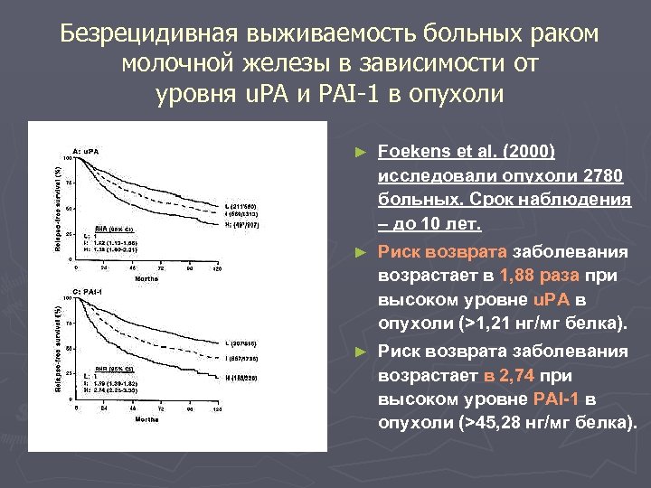 Безрецидивная выживаемость больных раком молочной железы в зависимости от уровня u. PA и PAI-1